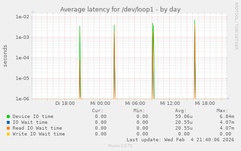 Average latency for /dev/loop1