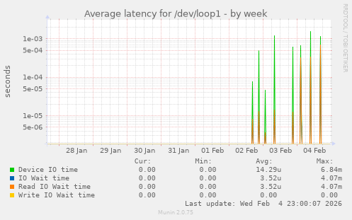 Average latency for /dev/loop1