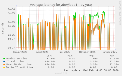 Average latency for /dev/loop1