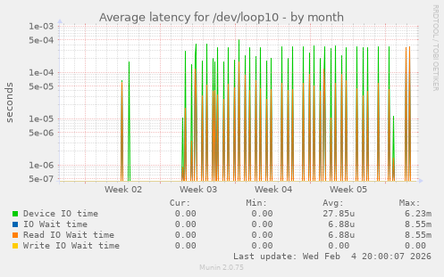 Average latency for /dev/loop10