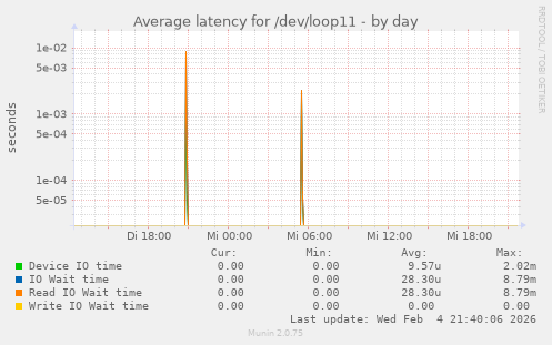 Average latency for /dev/loop11