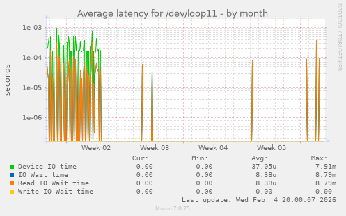 Average latency for /dev/loop11