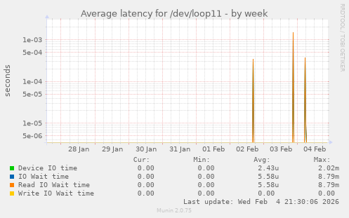 Average latency for /dev/loop11
