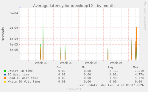 Average latency for /dev/loop12