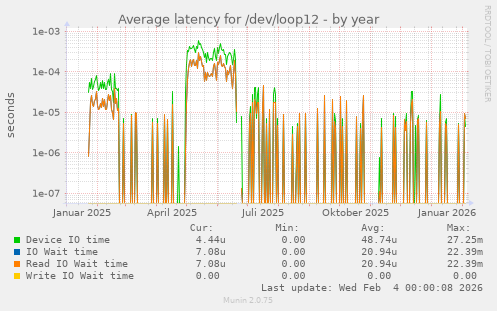 Average latency for /dev/loop12