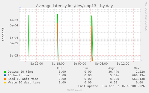 Average latency for /dev/loop13
