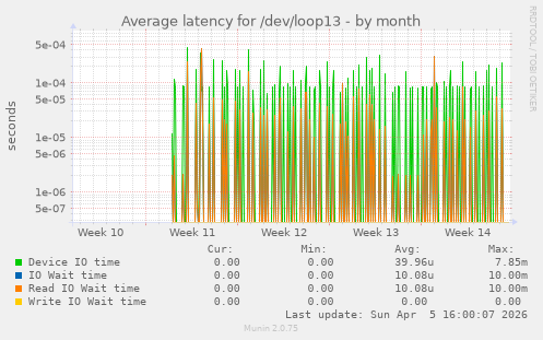 Average latency for /dev/loop13