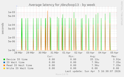 Average latency for /dev/loop13