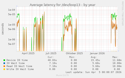 Average latency for /dev/loop13