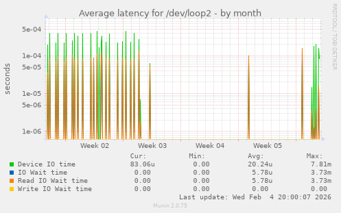 Average latency for /dev/loop2