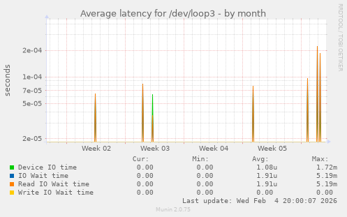 Average latency for /dev/loop3
