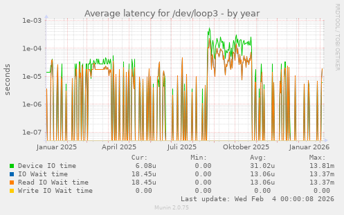 Average latency for /dev/loop3