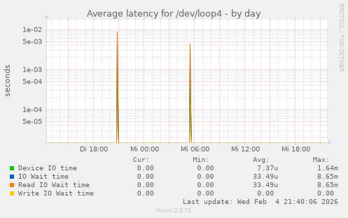 Average latency for /dev/loop4