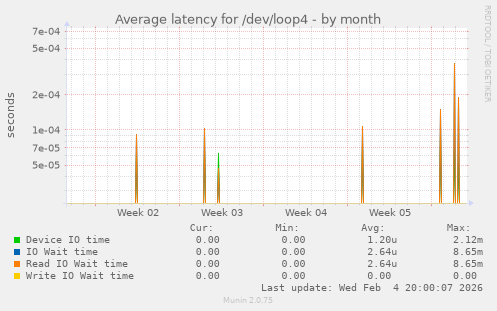 Average latency for /dev/loop4