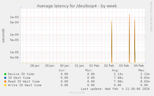 Average latency for /dev/loop4