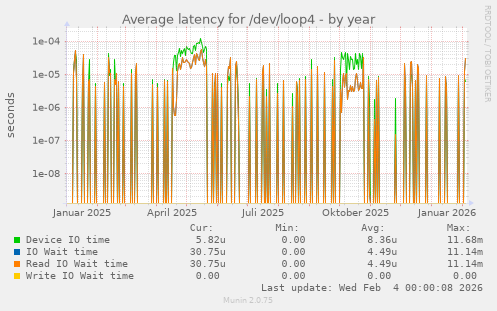 Average latency for /dev/loop4