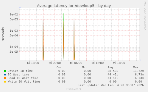 Average latency for /dev/loop5