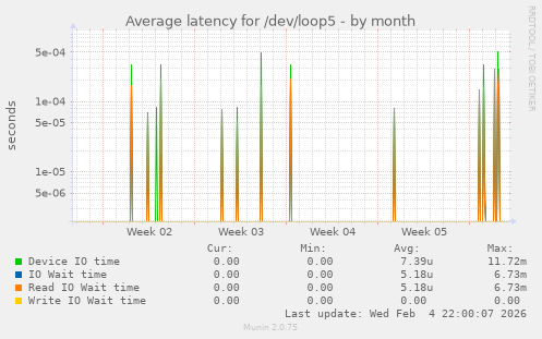 Average latency for /dev/loop5
