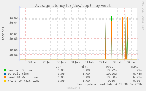 Average latency for /dev/loop5