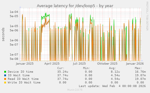 Average latency for /dev/loop5