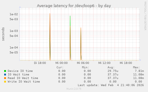 Average latency for /dev/loop6