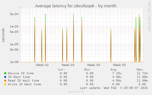 Average latency for /dev/loop6