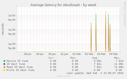 Average latency for /dev/loop6