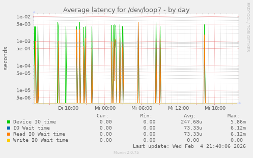 Average latency for /dev/loop7