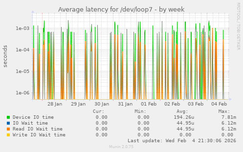 Average latency for /dev/loop7