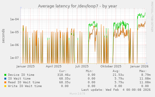 Average latency for /dev/loop7