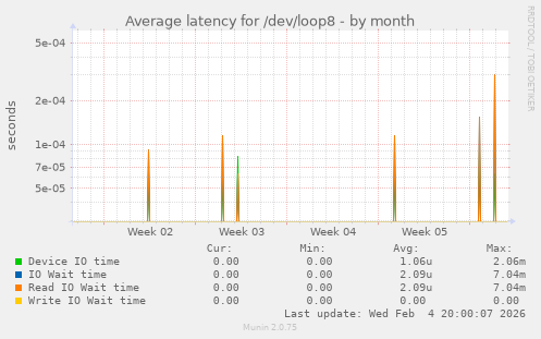 Average latency for /dev/loop8