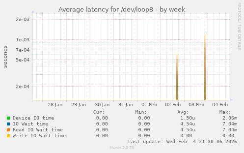 Average latency for /dev/loop8