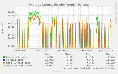 Average latency for /dev/loop8