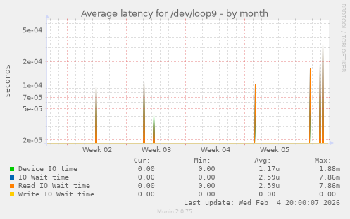 Average latency for /dev/loop9