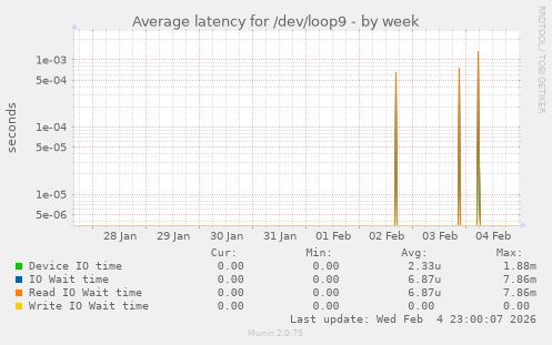 Average latency for /dev/loop9