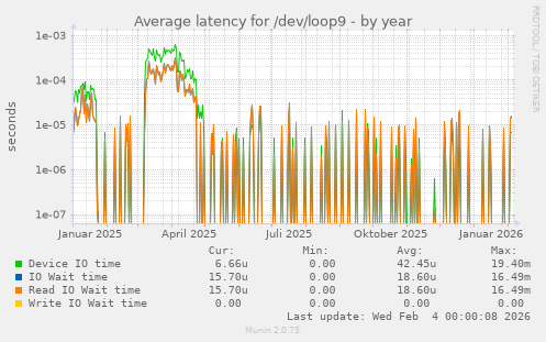 Average latency for /dev/loop9