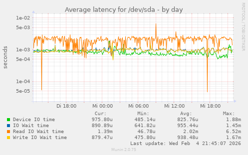 Average latency for /dev/sda