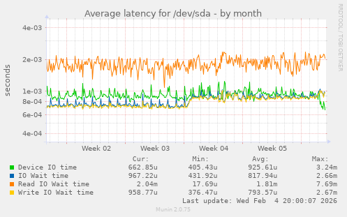 Average latency for /dev/sda