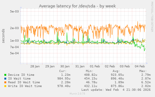 Average latency for /dev/sda