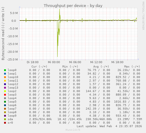 Throughput per device