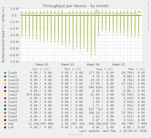 Throughput per device