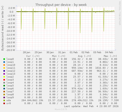 Throughput per device