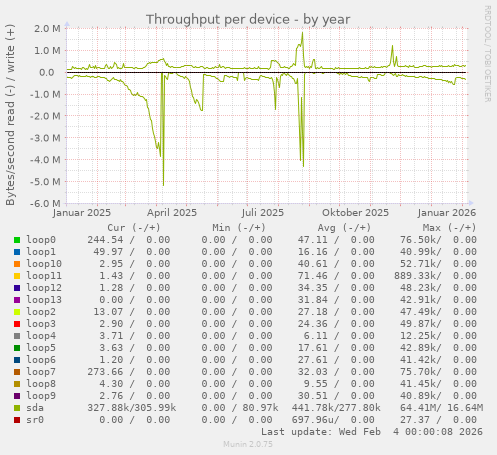 Throughput per device