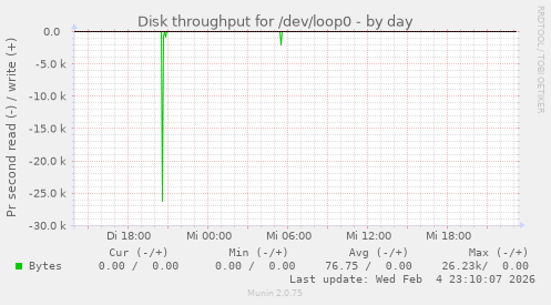 Disk throughput for /dev/loop0