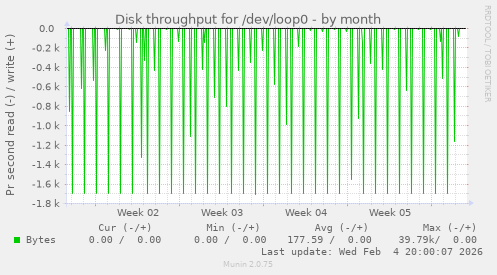Disk throughput for /dev/loop0