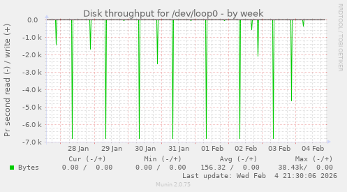 Disk throughput for /dev/loop0