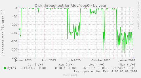 Disk throughput for /dev/loop0