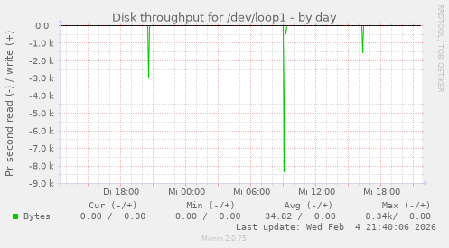 Disk throughput for /dev/loop1