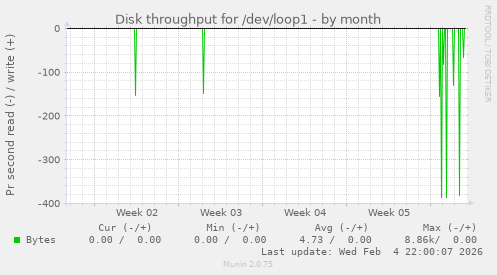 Disk throughput for /dev/loop1