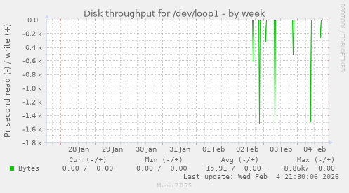 Disk throughput for /dev/loop1